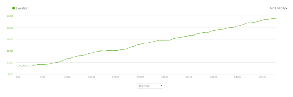 Us Elevation Chart